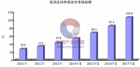 光纤传感器技术产业化分析