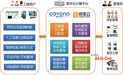 聚华桥梁监测系统组成图