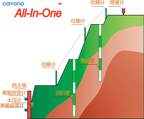 聚华光纤光栅边坡监测