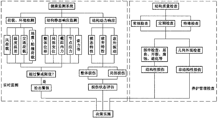 桥梁健康监测系统结构图